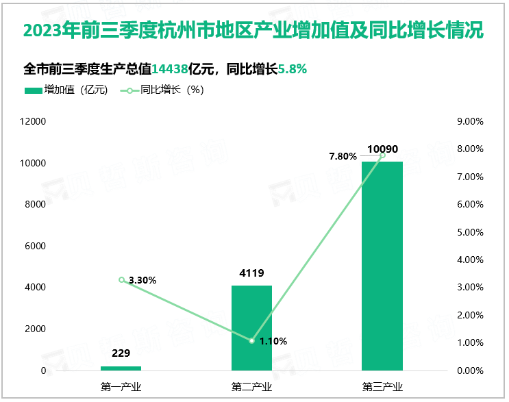  2023年前三季度杭州市地区产业增加值及同比增长情况