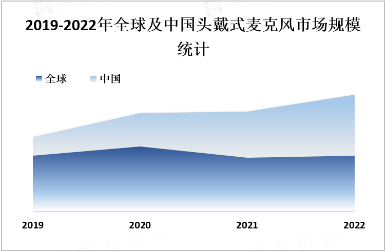 2019-2022年全球及中国头戴式麦克风市场规模统计