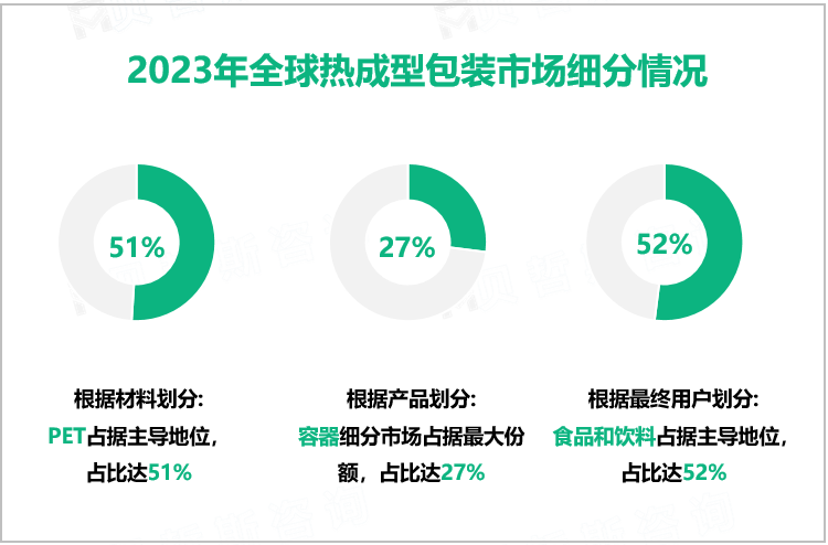 2023年全球热成型包装市场细分情况