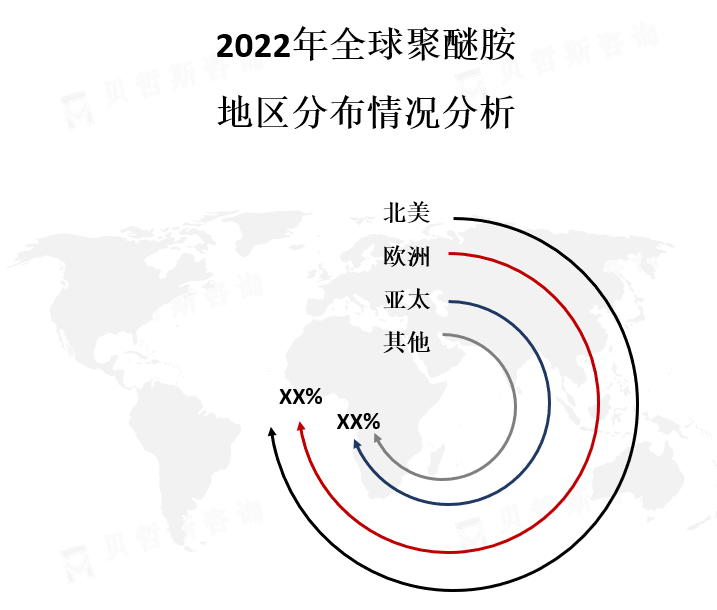 全球各地区市场份额