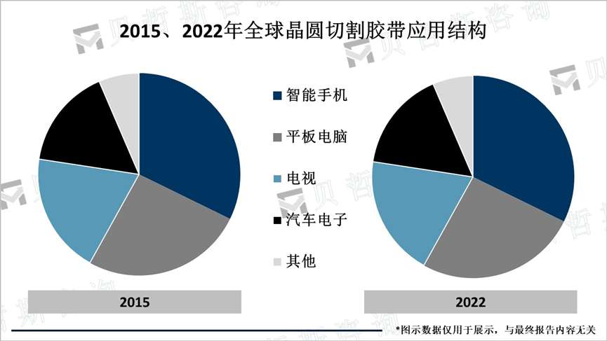 2015、2022年全球晶圆切割胶带应用结构