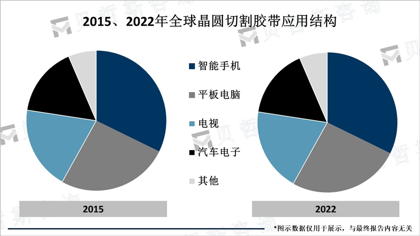 2015、2022年全球晶圆切割胶带应用结构