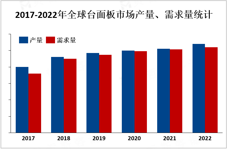 2017-2022年全球台面板市场产量、需求量统计