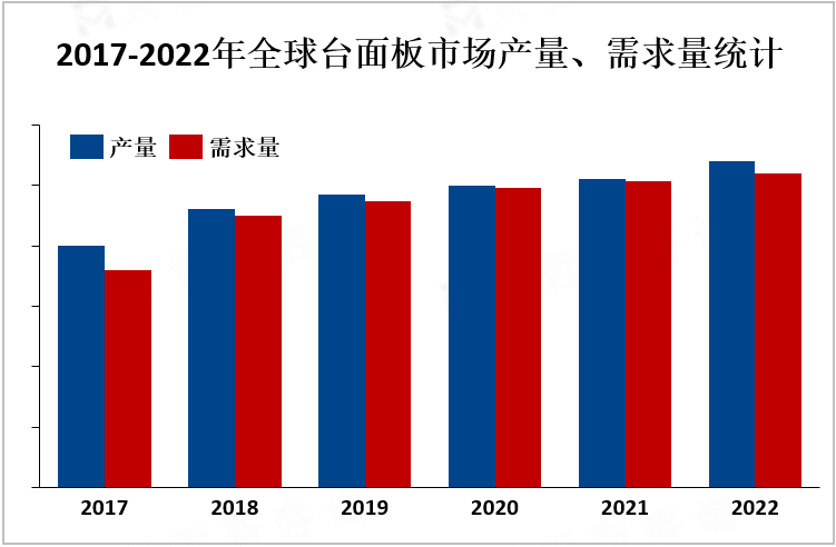 2017-2022年全球台面板市场产量、需求量统计