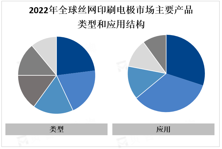 2022年全球丝网印刷电极市场主要产品类型和应用结构 