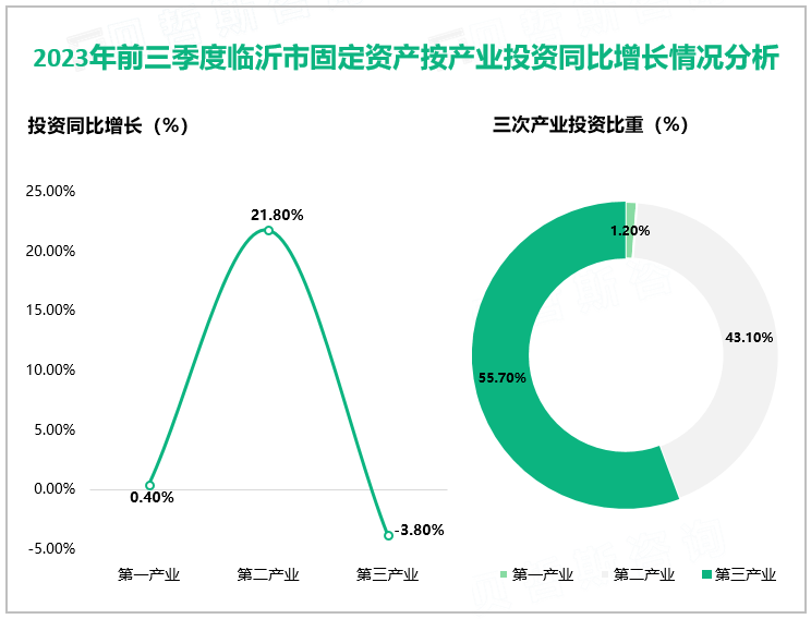 2023年前三季度临沂市固定资产按产业投资同比增长情况分析