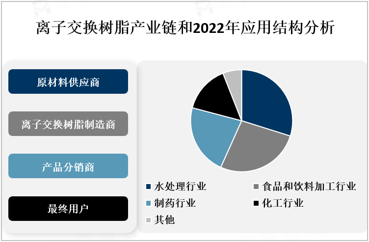 离子交换树脂产业链和2022年应用结构分析