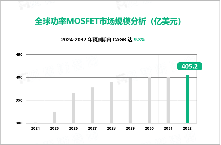 全球功率MOSFET市场规模分析（亿美元）