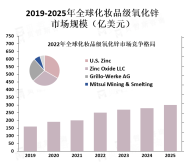 亚太地区是化妆品级氧化锌市场的主要消费地区，占据了市场份额的40%以上