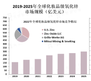 亚太地区是化妆品级氧化锌市场的主要消费地区，占据了市场份额的40%以上