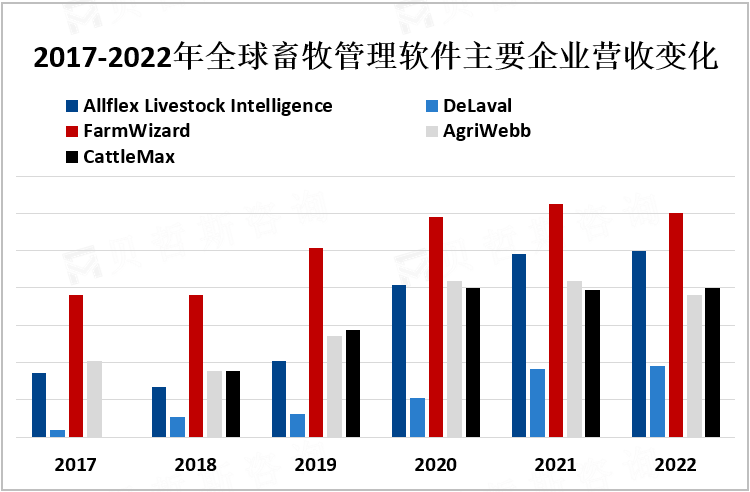 2017-2022年全球畜牧管理软件主要企业营收变化