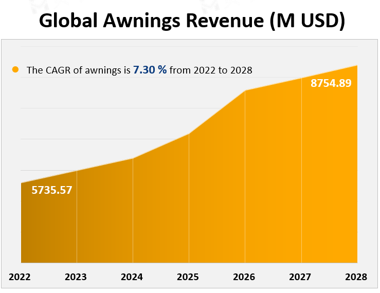 Global Awnings Revenue 