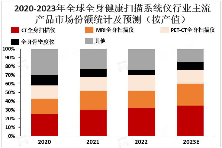 2020-2023年全球全身健康扫描系统仪行业主流产品市场份额统计及预测（按产值）