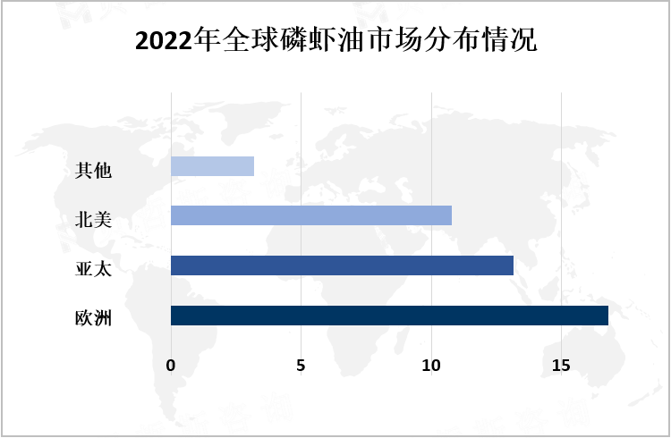 2022年全球磷虾油市场分布情况