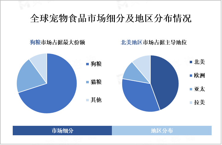 全球宠物食品市场细分及地区分布情况