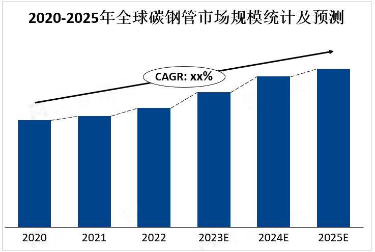 2020-2025年全球碳钢管市场规模统计及预测