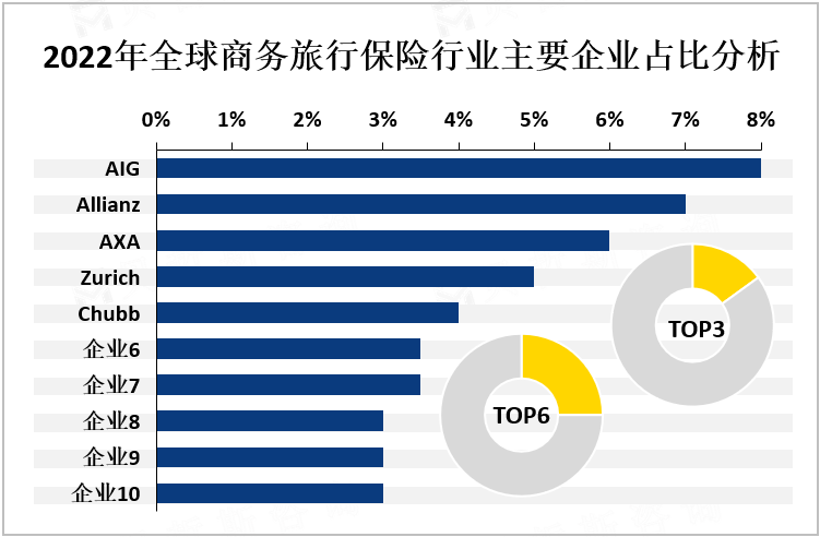 2022年全球商务旅行保险行业主要企业占比分析