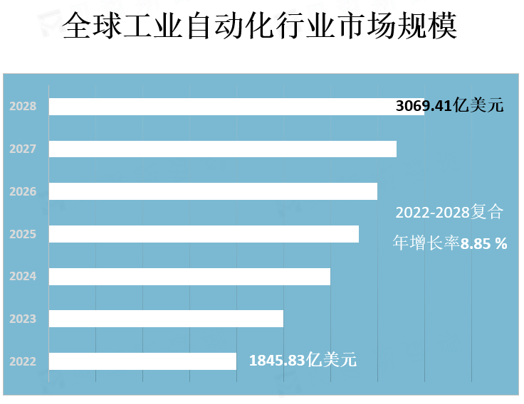 全球工业自动化行业市场规模