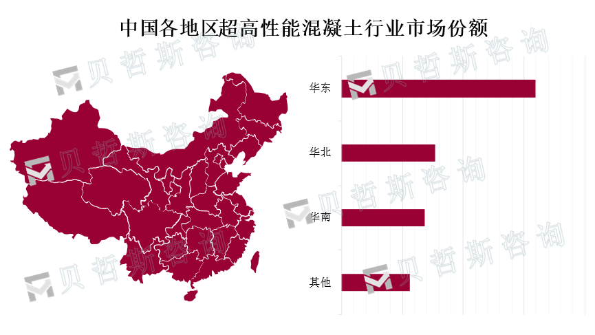 各地区市场份额