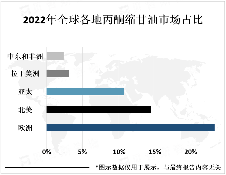 2022年全球各地丙酮缩甘油市场占比
