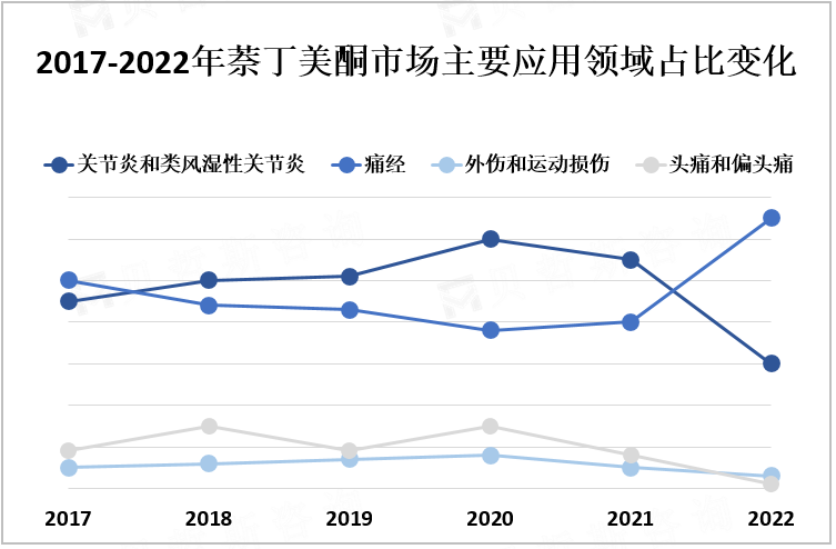 2017-2022年萘丁美酮市场主要应用领域占比变化