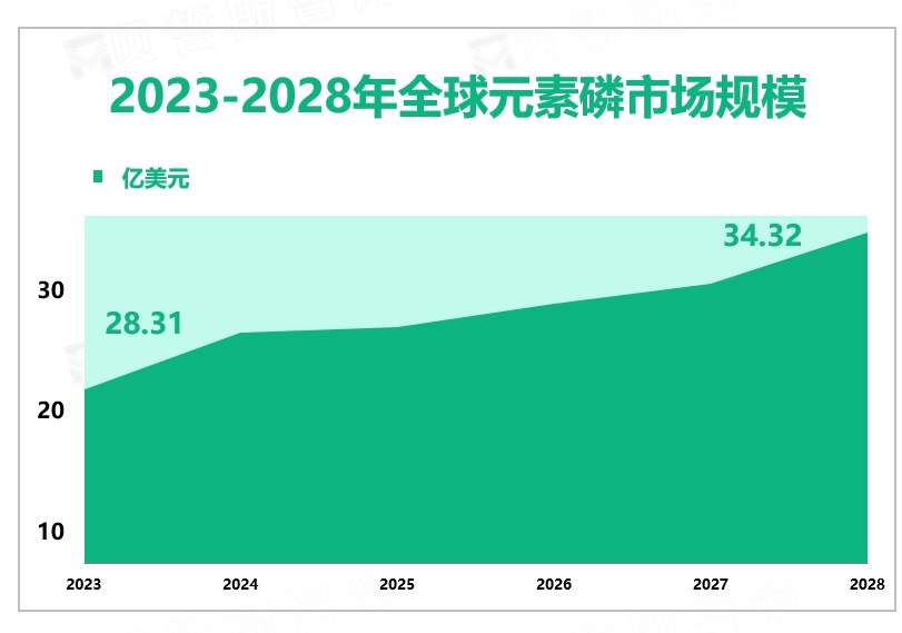 2023-2028年全球元素磷市场规模