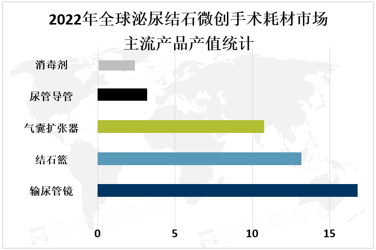 2022年全球泌尿结石微创手术耗材市场主流产品产值统计