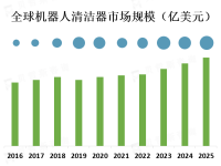 机器人清洁器市场竞争激烈，有许多国际和国内的厂商参与其中