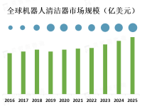 机器人清洁器市场竞争激烈，有许多国际和国内的厂商参与其中