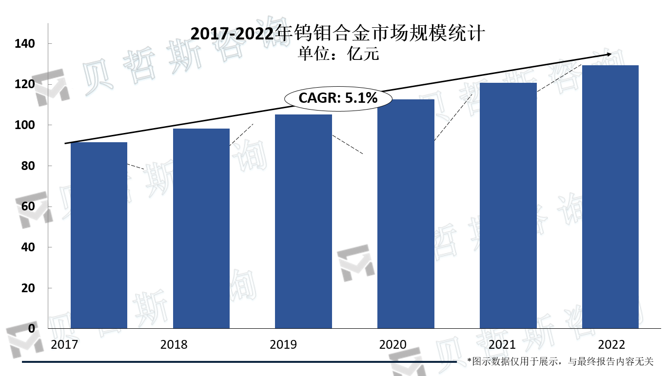 2017-2022年钨钼合金市场规模统计