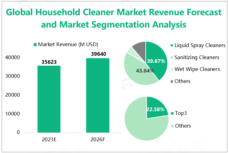 Global Household Cleaner Market Revenue Forecast and Market Segmentation Analysis 