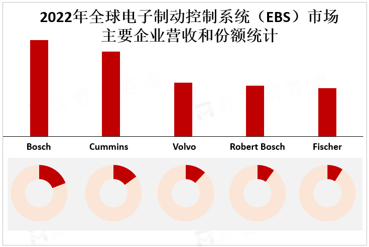 2022年全球电子制动控制系统（EBS）市场主要企业营收和份额统计