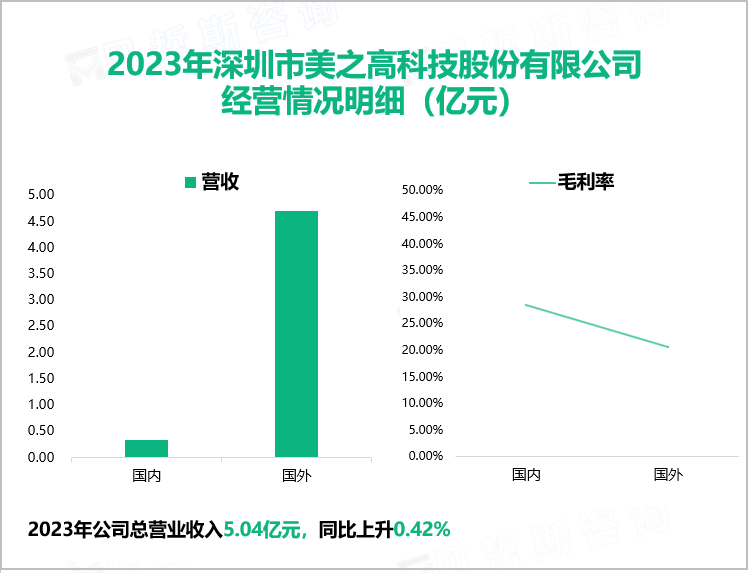 2023年深圳市美之高科技股份有限公司经营情况明细（亿元）