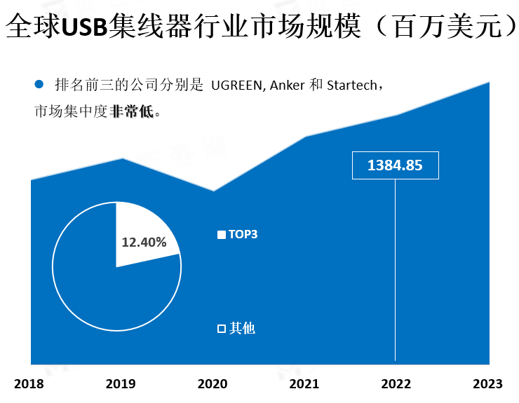 全球USB集线器行业市场规模