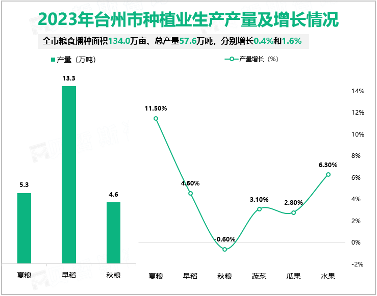 2023年台州市种植业生产产量及增长情况