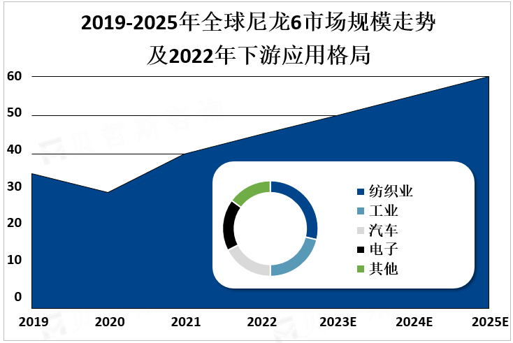 2019-2025年全球尼龙6市场规模走势及2022年下游应用格局