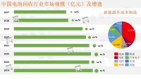 电池回收行业迎来良好发展机遇
