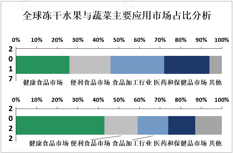 全球冻干水果与蔬菜主要应用市场占比分析