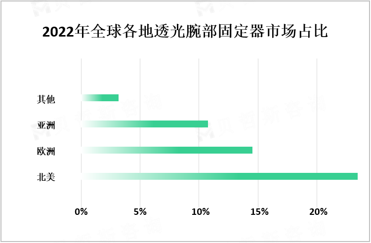 2022年全球各地透光腕部固定器市场占比