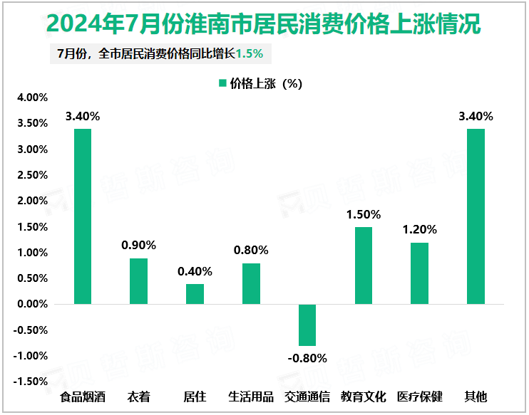 2024年7月份淮南市居民消费价格上涨情况