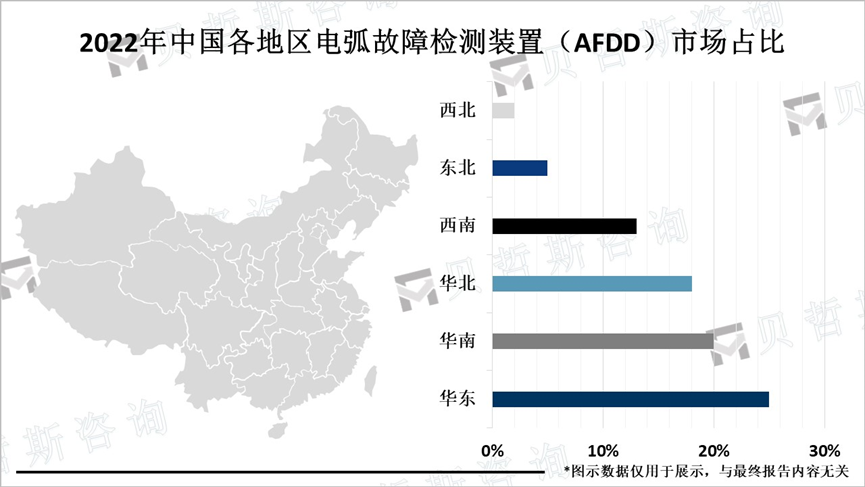 2022年中国各地区电弧故障检测装置（AFDD）市场占比