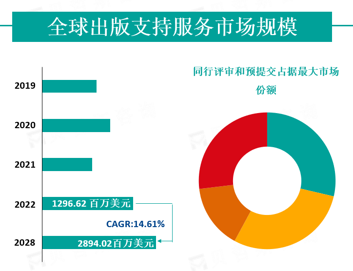 全球出版支持服务市场规模