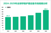 呼吸护理设备增量市场：2024-2029年全球市场规模将增长156.7亿美元