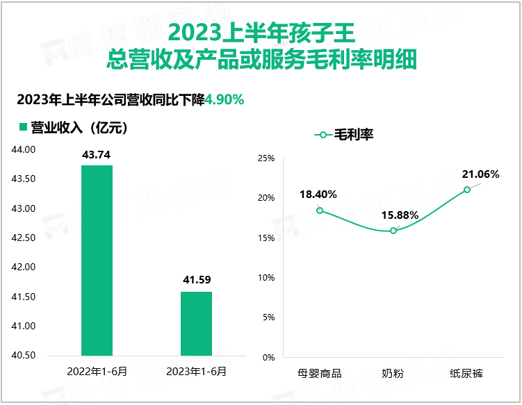 2023上半年孩子王 总营收及产品或服务毛利率明细