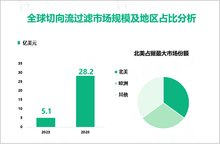 全球切向流过滤市场规模及地区占比分析