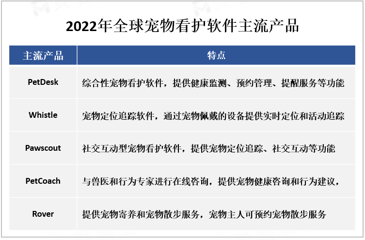 2022年全球宠物看护软件主流产品