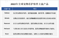 北美地区是宠物看护软件市场最为成熟和发达的地区之一，其中美国和加拿大为主要市场


