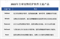 北美地区是宠物看护软件市场最为成熟和发达的地区之一，其中美国和加拿大为主要市场

