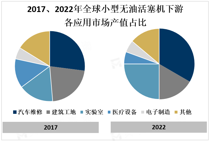 2017、2022年全球小型无油活塞机下游各应用市场产值占比 