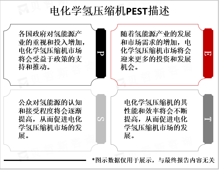 电化学氢压缩机PEST描述